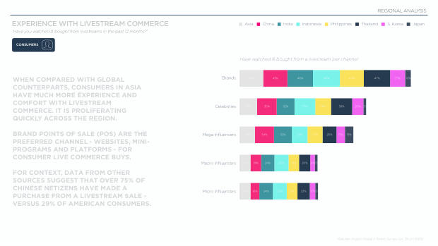 Influencer Marketing in Asia 2025: the region leads social commerce, but under-invests in influencers — page 43