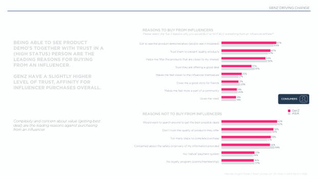 Influencer Marketing in Asia 2025: the region leads social commerce, but under-invests in influencers — page 53