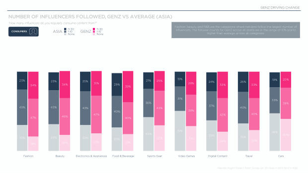 Influencer Marketing in Asia 2025: the region leads social commerce, but under-invests in influencers — page 54