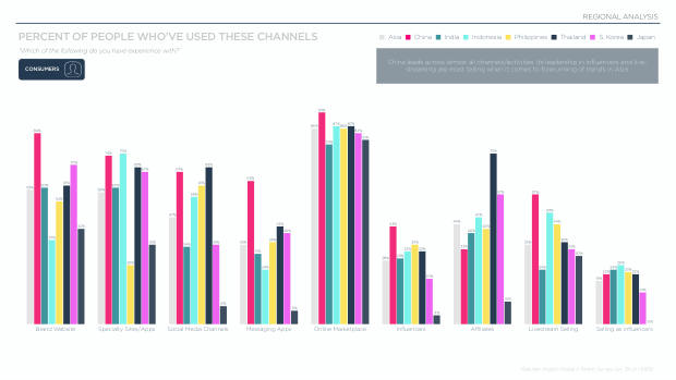 Influencer Marketing in Asia 2025: the region leads social commerce, but under-invests in influencers — page 56