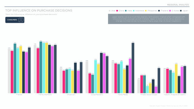 Influencer Marketing in Asia 2025: the region leads social commerce, but under-invests in influencers — page 58