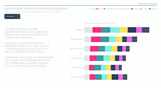 Influencer Marketing in Asia 2025: the region leads social commerce, but under-invests in influencers — page 59