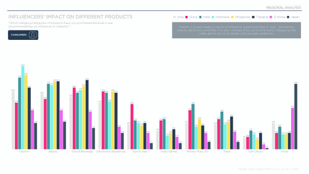 Influencer Marketing in Asia 2025: the region leads social commerce, but under-invests in influencers — page 60