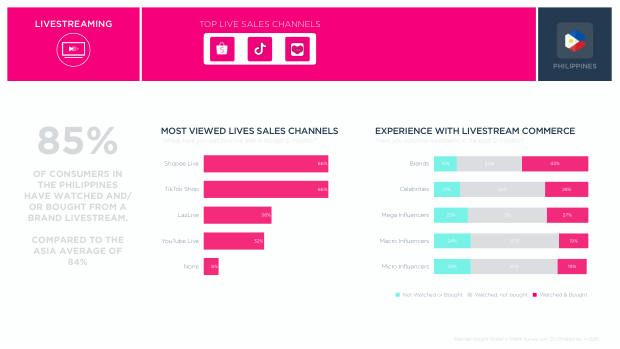 Influencer Marketing in the Philippines 2025: a socially driven, Facebook-led market — page 10
