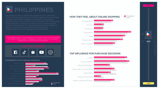 Influencer Marketing in the Philippines 2025: a socially driven, Facebook-led market — page 5