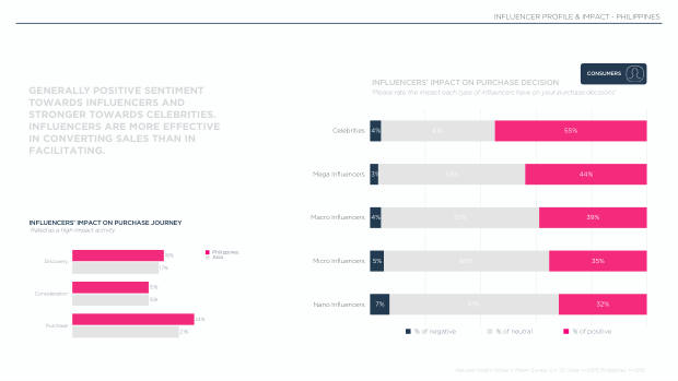 Influencer Marketing in the Philippines 2025: a socially driven, Facebook-led market — page 6