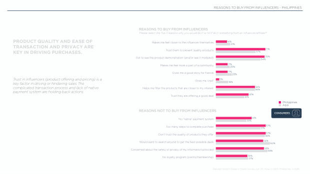 Influencer Marketing in the Philippines 2025: a socially driven, Facebook-led market — page 7