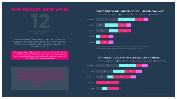 Influencer Marketing in the Philippines 2025: a socially driven, Facebook-led market — page 8