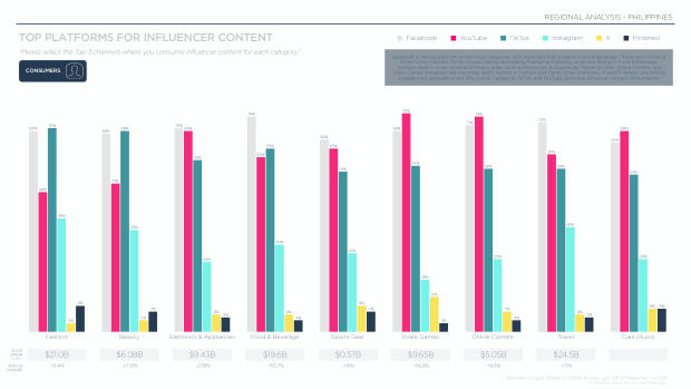 Influencer Marketing in the Philippines 2025: a socially driven, Facebook-led market — page 9