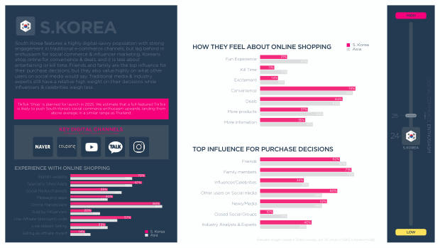 Influencer Marketing in South Korea 2025: high digital maturity, muted influencer enthusiasm — page 5