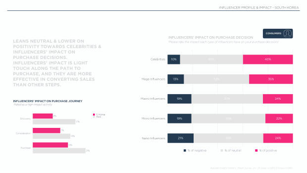 Influencer Marketing in South Korea 2025: high digital maturity, muted influencer enthusiasm — page 6