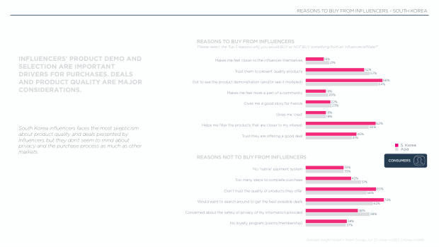 Influencer Marketing in South Korea 2025: high digital maturity, muted influencer enthusiasm — page 7