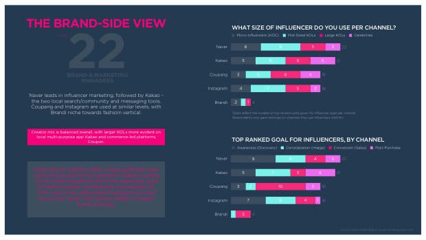 Influencer Marketing in South Korea 2025: high digital maturity, muted influencer enthusiasm — page 8