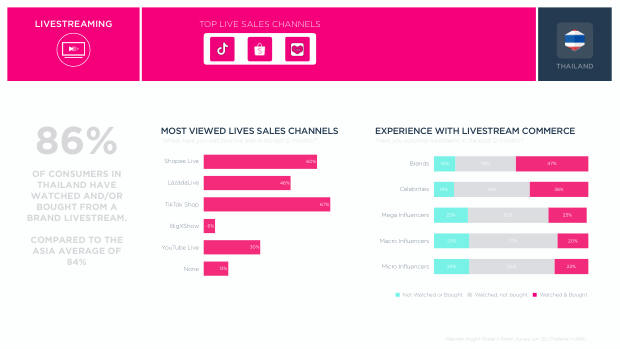 Influencer Marketing in Thailand 2025: heavy livestreaming and strong affiliate selling — page 10