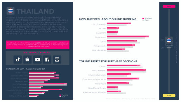 Influencer Marketing in Thailand 2025: heavy livestreaming and strong affiliate selling — page 5