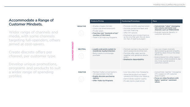 Marketing Through a Recession: positioning, share of voice and the winning formula by brand type — page 14