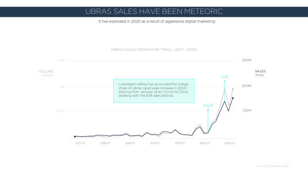 NeiWai vs Ubras: two digital-native lingerie brands, two very different growth playbooks — page 13