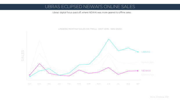 NeiWai vs Ubras: two digital-native lingerie brands, two very different growth playbooks — page 14
