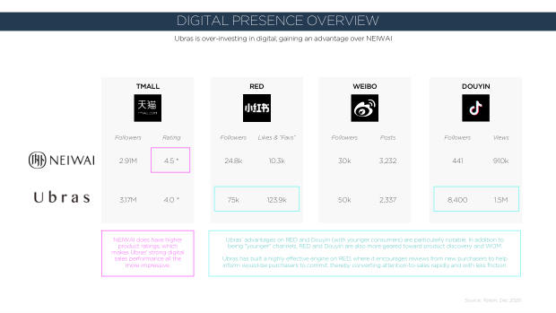 NeiWai vs Ubras: two digital-native lingerie brands, two very different growth playbooks — page 16