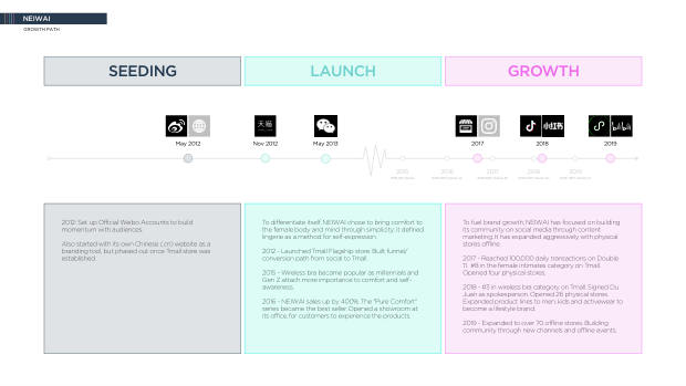 NeiWai vs Ubras: two digital-native lingerie brands, two very different growth playbooks — page 21