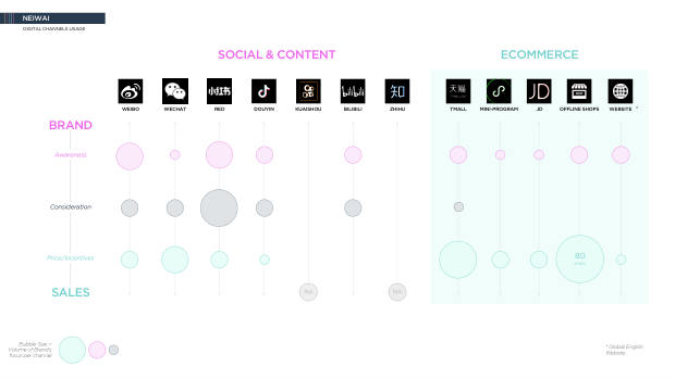 NeiWai vs Ubras: two digital-native lingerie brands, two very different growth playbooks — page 23