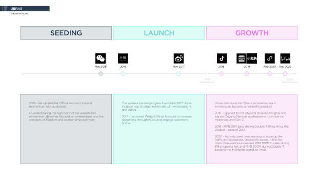 NeiWai vs Ubras: two digital-native lingerie brands, two very different growth playbooks — page 37