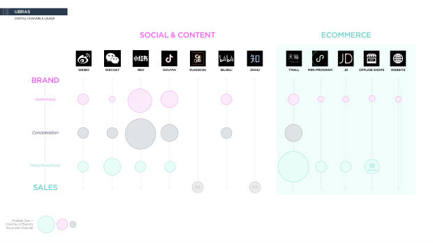NeiWai vs Ubras: two digital-native lingerie brands, two very different growth playbooks — page 39