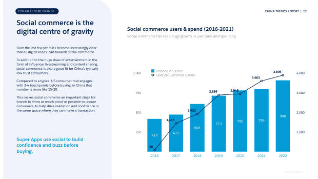 China Trend Report for Athleisure Brands 2023: Douyin, community and the omni-channel playbook — page 12