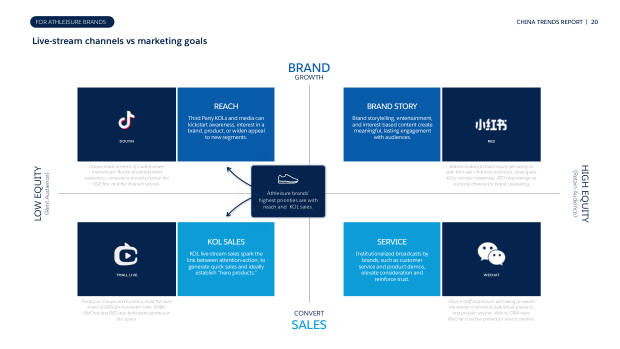 China Trend Report for Athleisure Brands 2023: Douyin, community and the omni-channel playbook — page 20
