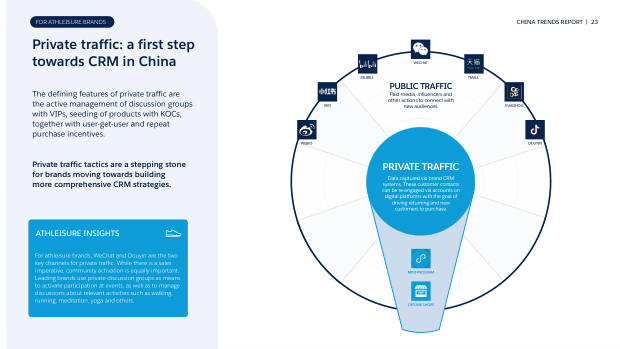China Trend Report for Athleisure Brands 2023: Douyin, community and the omni-channel playbook — page 23