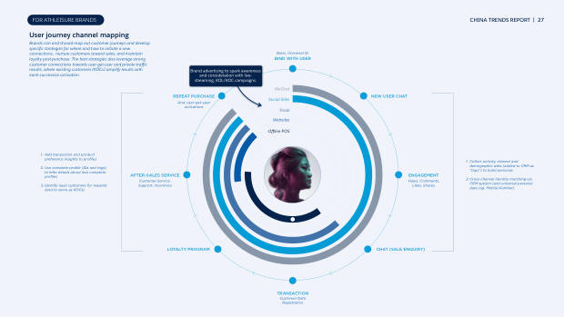 China Trend Report for Athleisure Brands 2023: Douyin, community and the omni-channel playbook — page 27