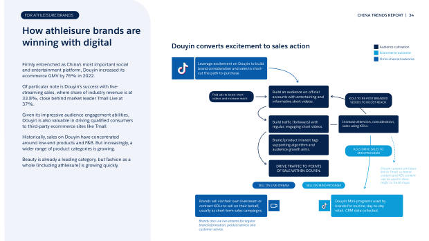 China Trend Report for Athleisure Brands 2023: Douyin, community and the omni-channel playbook — page 34