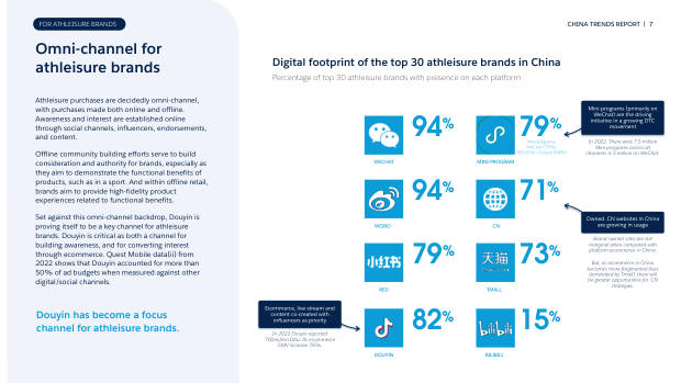 China Trend Report for Athleisure Brands 2023: Douyin, community and the omni-channel playbook — page 7
