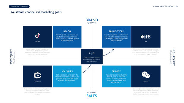 China Trend Report for Beauty Brands 2023: RED, private traffic and the fight for share of voice — page 20