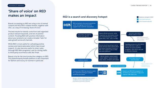 China Trend Report for Beauty Brands 2023: RED, private traffic and the fight for share of voice — page 34