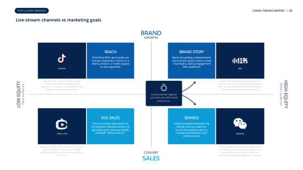 China Trend Report for Luxury Brands 2023: graduating from private traffic to CRM — page 20