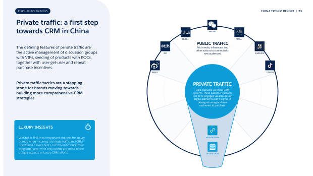 China Trend Report for Luxury Brands 2023: graduating from private traffic to CRM — page 23