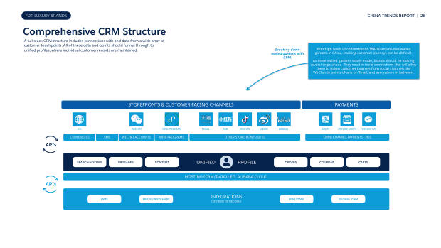 China Trend Report for Luxury Brands 2023: graduating from private traffic to CRM — page 26