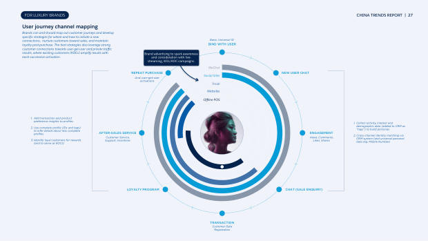 China Trend Report for Luxury Brands 2023: graduating from private traffic to CRM — page 27