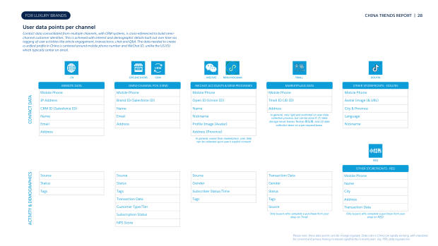 China Trend Report for Luxury Brands 2023: graduating from private traffic to CRM — page 28