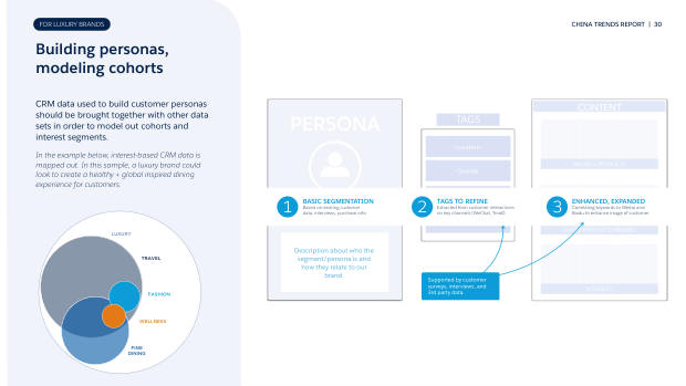 China Trend Report for Luxury Brands 2023: graduating from private traffic to CRM — page 30
