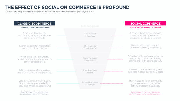Social Commerce on the Rise: a new mode for brand growth, led by GenZ, TikTok and China's playbook — page 14
