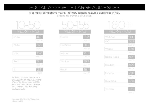 2018 Social Marketing in China: the end of easy gains, and the shift to paid — page 22