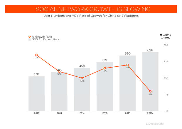 2018 Social Marketing in China: the end of easy gains, and the shift to paid — page 27