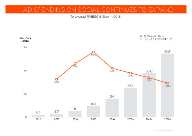2018 Social Marketing in China: the end of easy gains, and the shift to paid — page 36