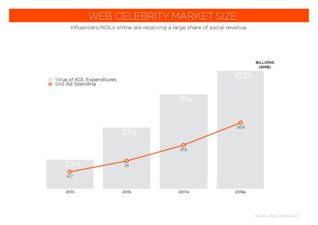 2018 Social Marketing in China: the end of easy gains, and the shift to paid — page 42