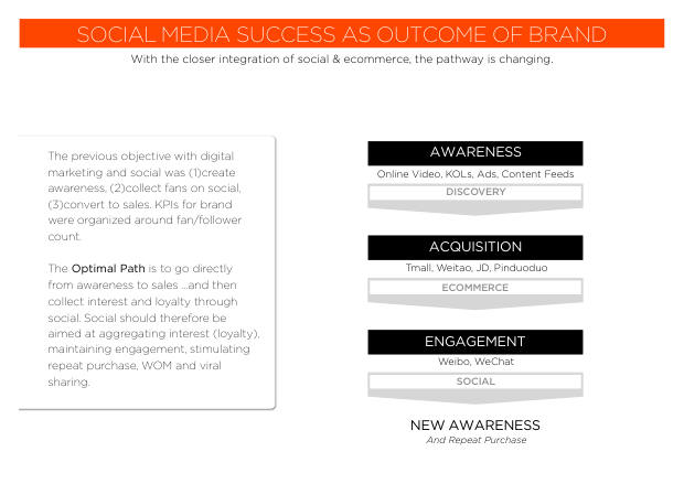 2018 Social Marketing in China: the end of easy gains, and the shift to paid — page 48