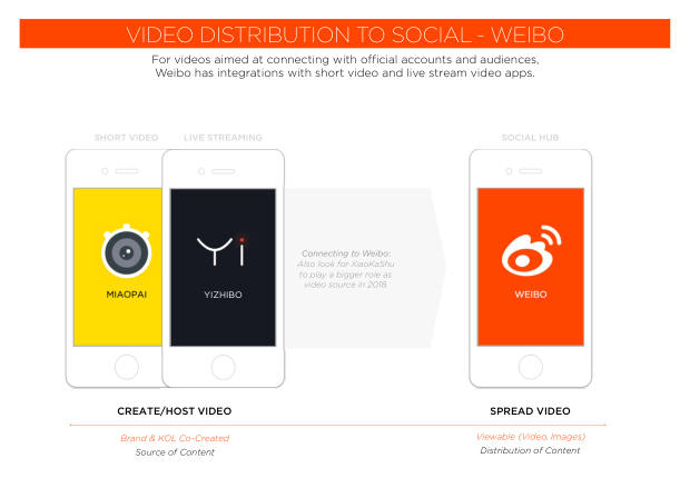 2018 Social Marketing in China: the end of easy gains, and the shift to paid — page 69