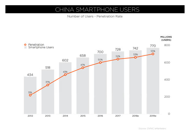 2018 Social Marketing in China: the end of easy gains, and the shift to paid — page 7