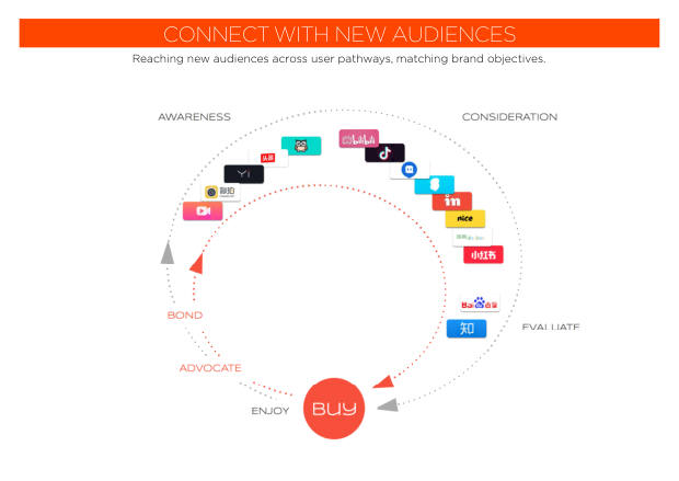 2018 Social Marketing in China: the end of easy gains, and the shift to paid — page 93